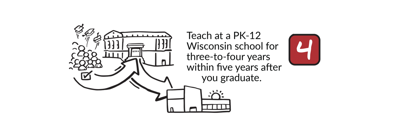 Teacher Pledge Step 4 - Teach at a PK-12 Wisconsin school for three-to-four years within five years after you graduate